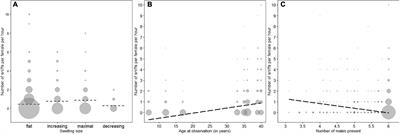 Olfactory Inspection of Female Reproductive States in Chimpanzees